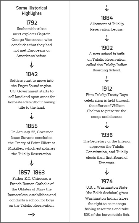 Image: Tulalip Tribes Historical Highlights Graphic